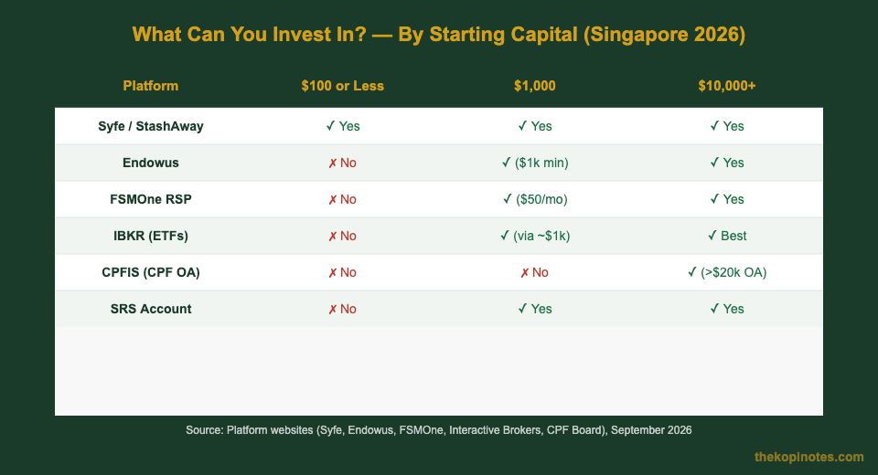 Platform availability by starting capital Singapore investing 2026 — comparison table showing Syfe, Endowus, IBKR, FSMOne, T-bills, SSB