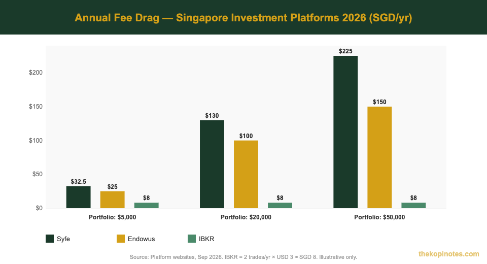 Annual fee drag comparison Singapore investment platforms 2026 — Syfe vs Endowus vs IBKR bar chart at different portfolio sizes