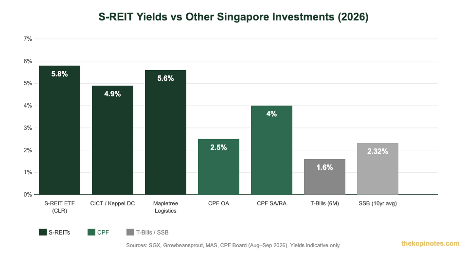 S-REIT yield comparison vs CPF OA and T-bills for Singapore investors 2026