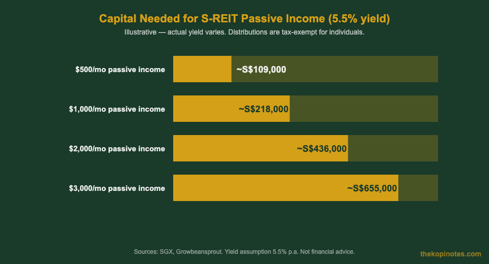 Capital needed for S-REIT passive income targets Singapore 2026