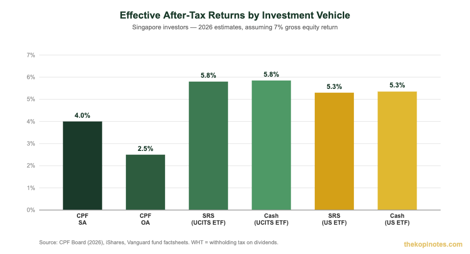 After-tax returns comparison chart for Singapore investment vehicles (CPF, SRS, ETFs) 2026