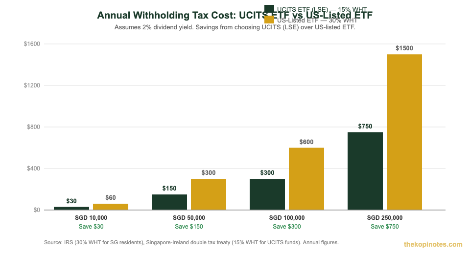 Withholding tax cost comparison chart: UCITS ETF vs US-listed ETF for Singapore investors 2026