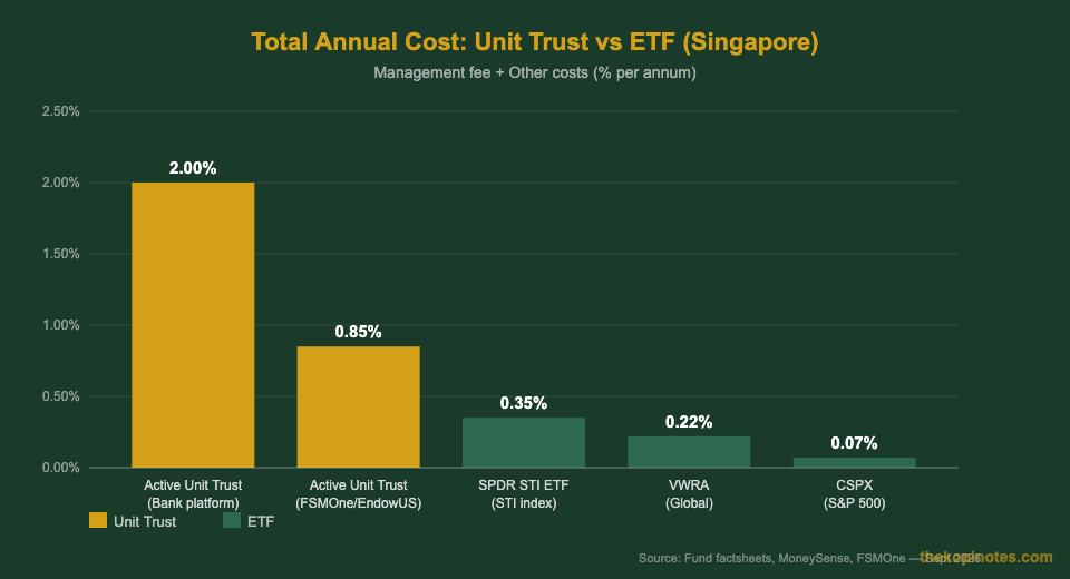 Unit Trust vs ETF annual fee comparison chart for Singapore investors