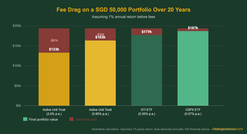 Fee drag on SGD 50,000 portfolio over 20 years — Unit Trust vs ETF Singapore