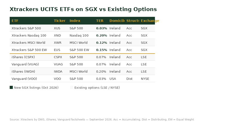 Xtrackers UCITS ETFs on SGX vs CSPX VUAG IWDA VOO comparison table for Singapore investors