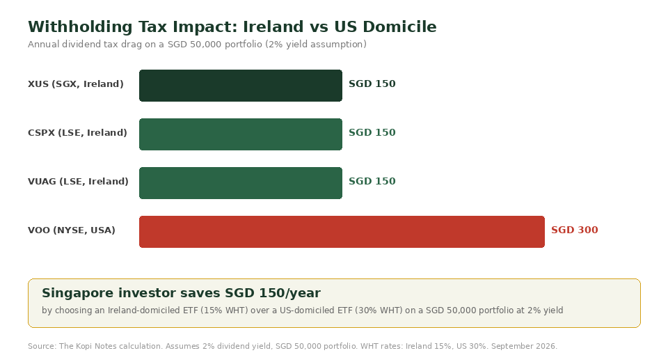 Ireland vs US domiciled ETF withholding tax impact chart for Singapore investors