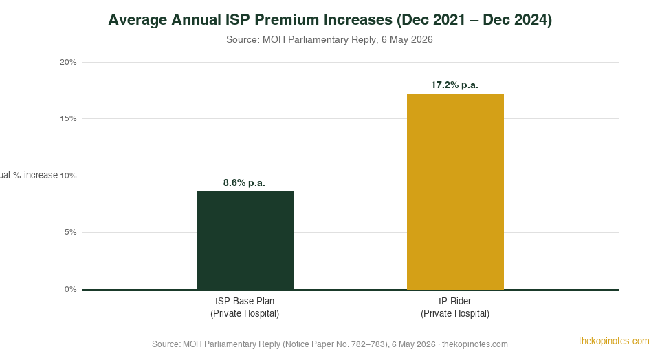 ISP base plan vs rider premium average annual increase 2021–2024 Singapore