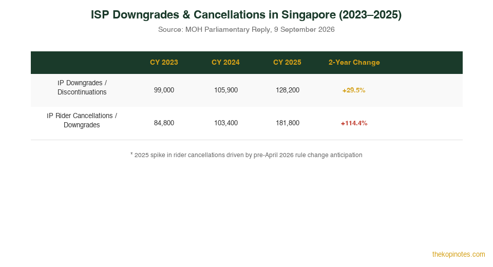 ISP downgrade and rider cancellation statistics Singapore 2023–2025 MOH data