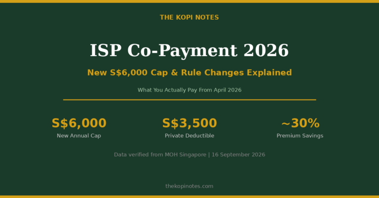 ISP Co-Payment 2026: New S$6,000 Cap, Deductible Rules & What You Actually Pay