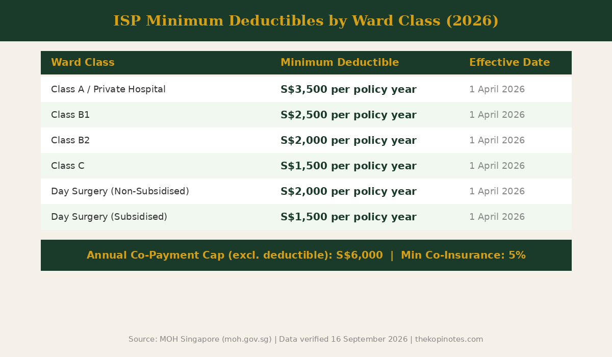 ISP minimum deductibles by ward class 2026 Singapore