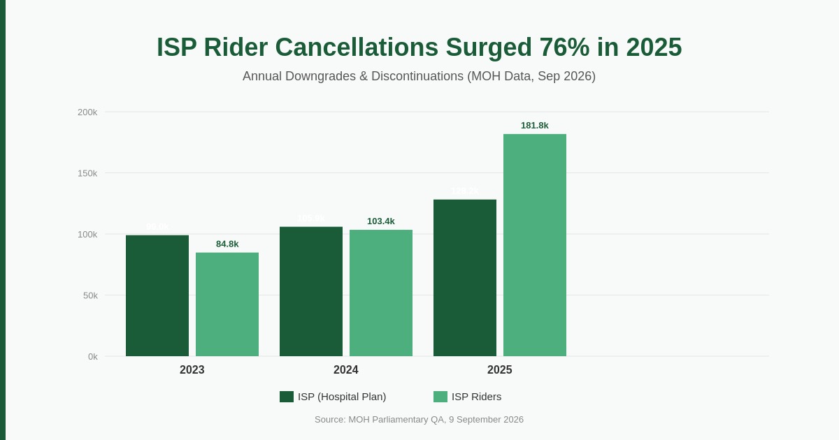 Bar chart showing ISP and rider downgrade trends 2023 to 2025 MOH data Singapore