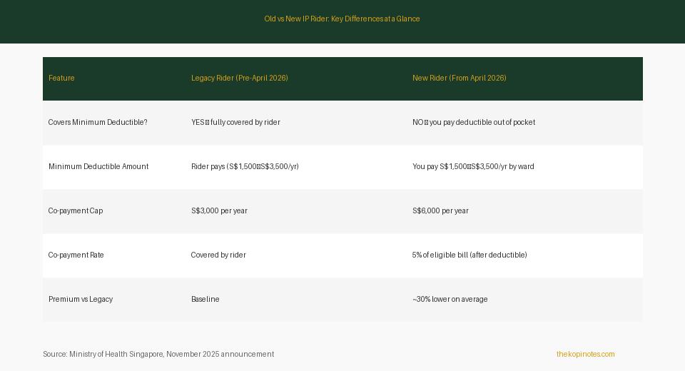 Old vs New IP Rider key differences table for Singapore integrated shield plan policyholders 2026