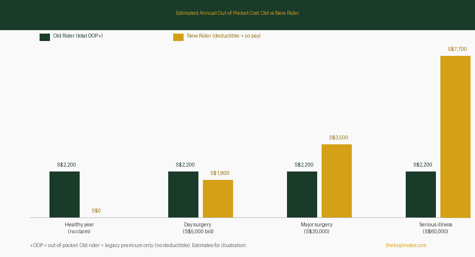 Estimated out-of-pocket cost comparison old vs new integrated shield plan rider Singapore 2026