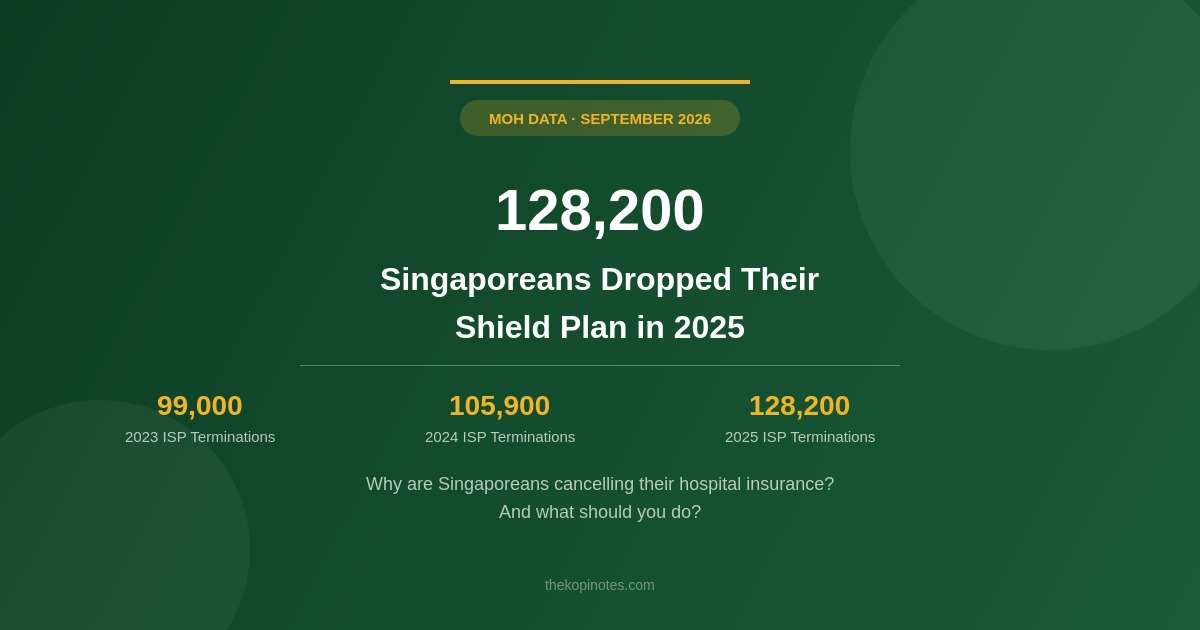 128000 Singaporeans dropped their Integrated Shield Plan in 2025 MOH statistics infographic