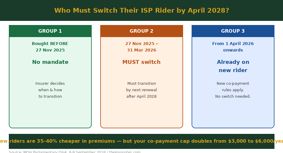 ISP legacy rider transition 2028 Singapore — who must switch their ISP rider chart