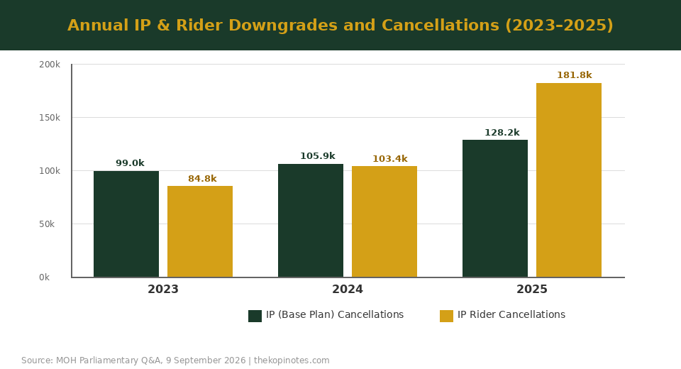 Annual IP and rider downgrades and cancellations in Singapore 2023 to 2025