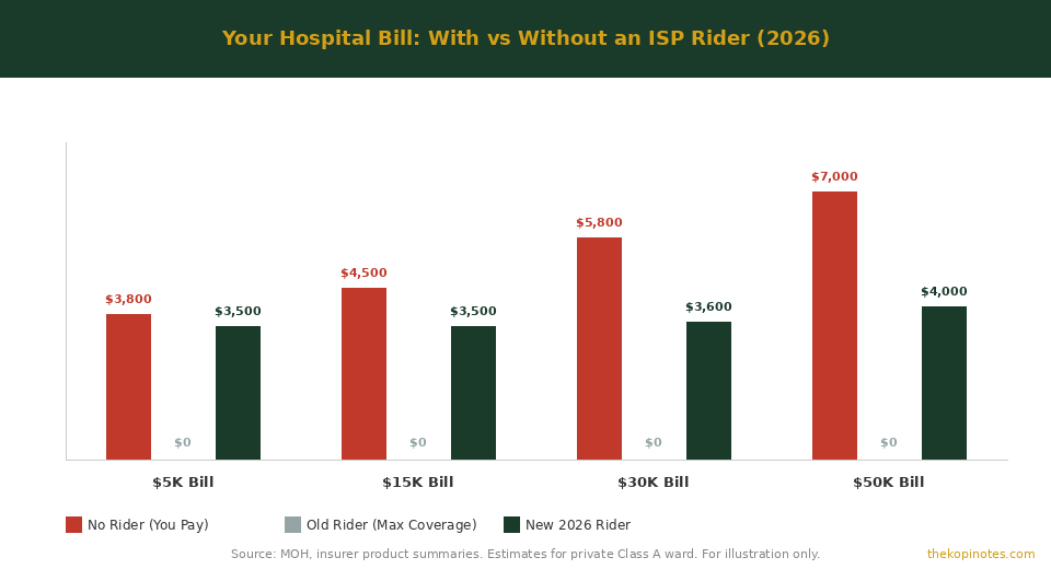 Hospital bill out-of-pocket costs: no rider vs old rider vs new 2026 ISP rider comparison chart