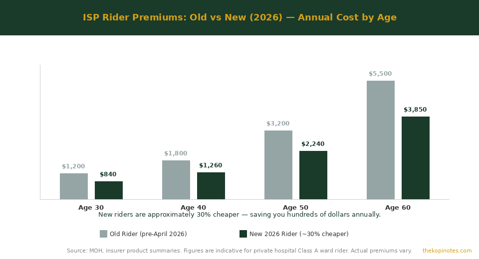 ISP rider premium comparison old vs new 2026 by age — Singapore integrated shield plan