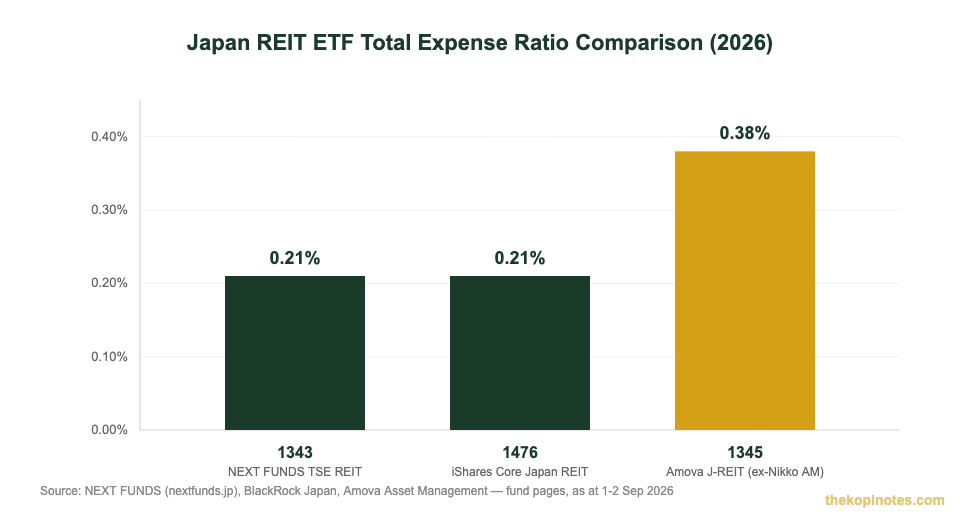 Japan REIT ETF TER comparison chart: 1343 vs 1476 vs 1345 expense ratios for Singapore investors