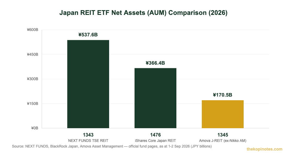 Japan REIT ETF AUM net assets comparison chart 1343 vs 1476 vs 1345 for Singapore investors