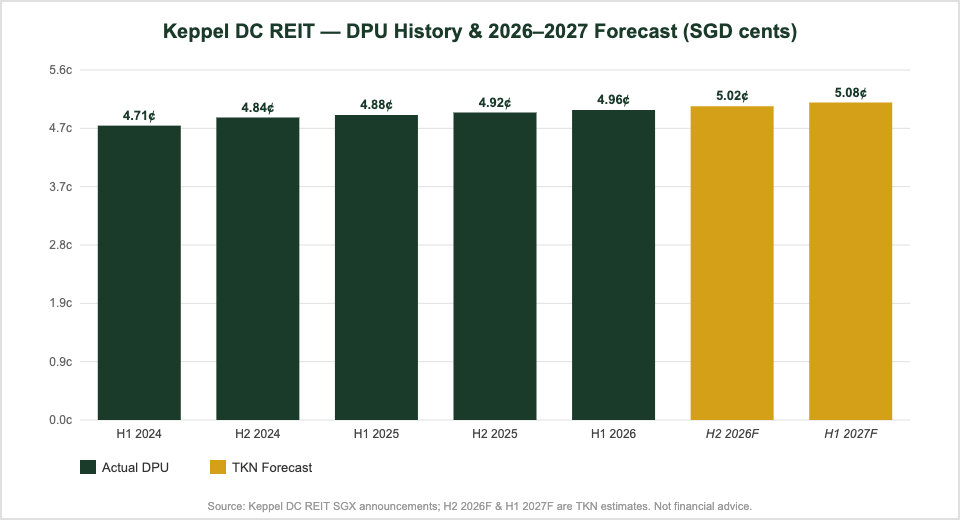 Keppel DC REIT DPU history and 2026-2027 forecast chart for Singapore investors