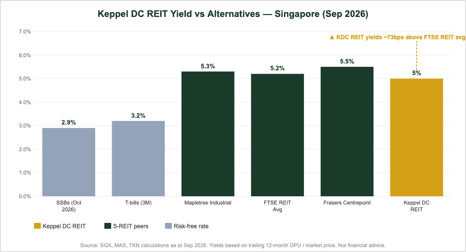 Keppel DC REIT yield vs Singapore T-bills SSBs and S-REIT peers comparison chart Sep 2026