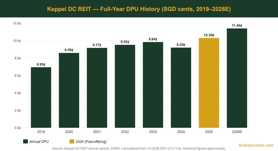 Keppel DC REIT DPU History 2019–2026 Chart — The Kopi Notes