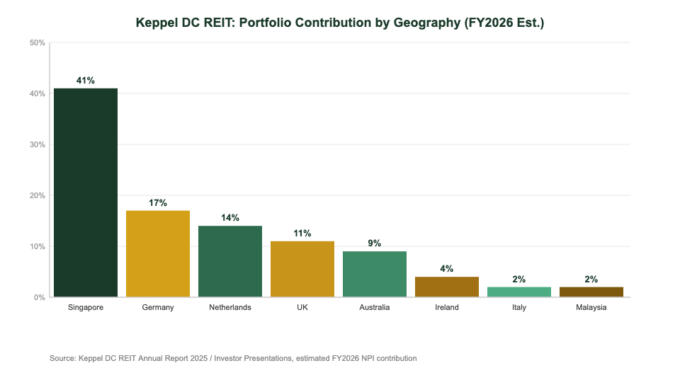 Keppel DC REIT portfolio contribution by geography 2026 — NPI breakdown by country for Singapore investors