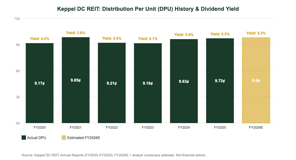 Keppel DC REIT DPU history and dividend yield 2020 to 2026 for Singapore investors