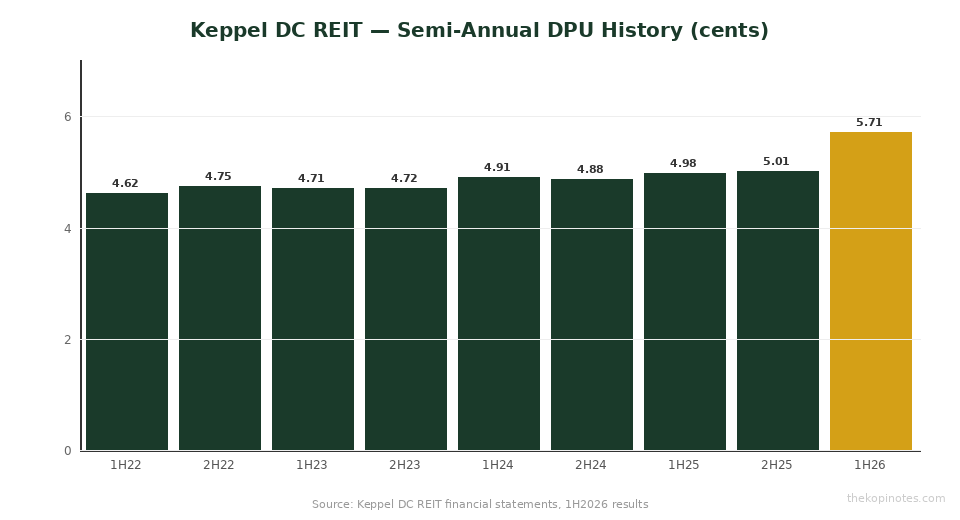 Keppel DC REIT DPU history semi-annual 2022 to 2026