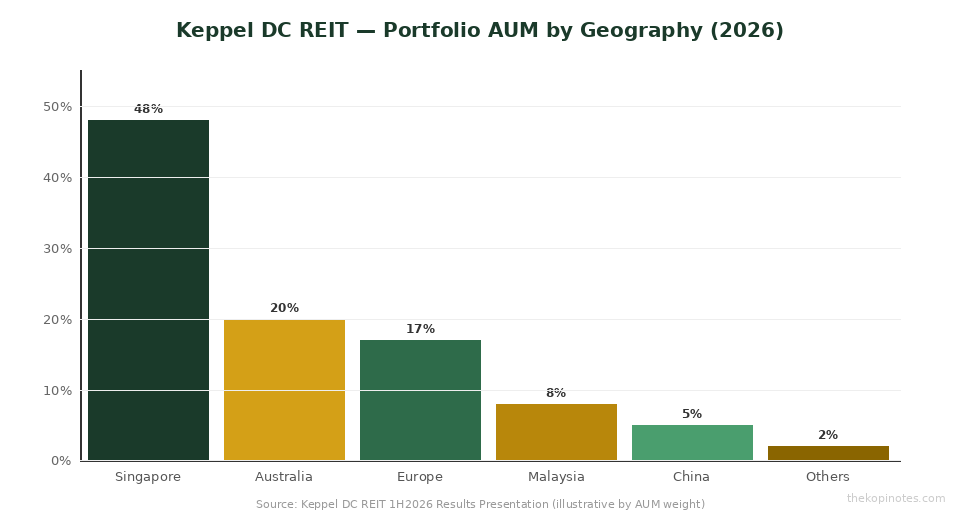 Keppel DC REIT portfolio AUM breakdown by geography 2026