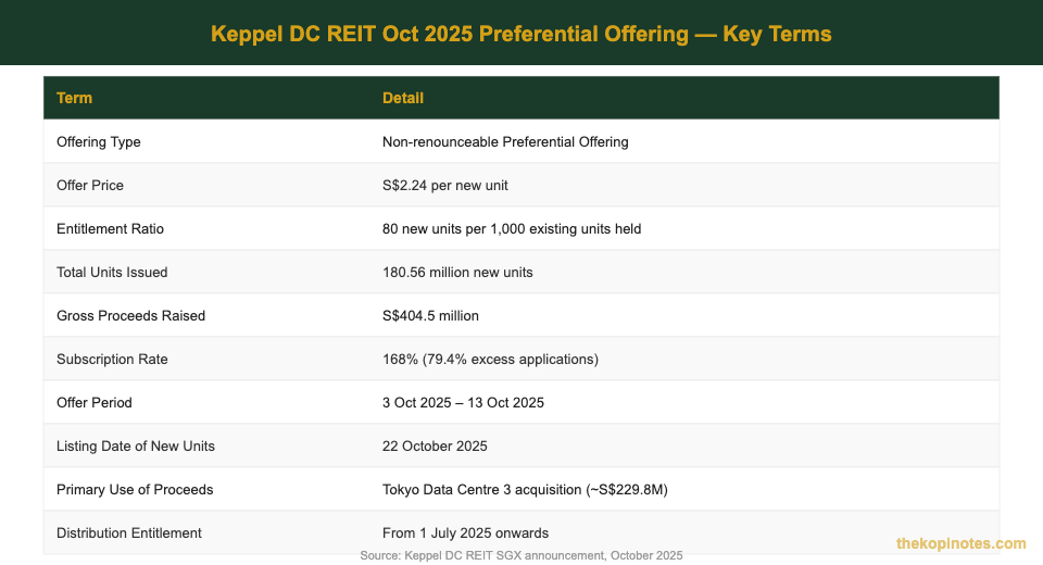 Keppel DC REIT October 2025 Preferential Offering Key Terms — The Kopi Notes