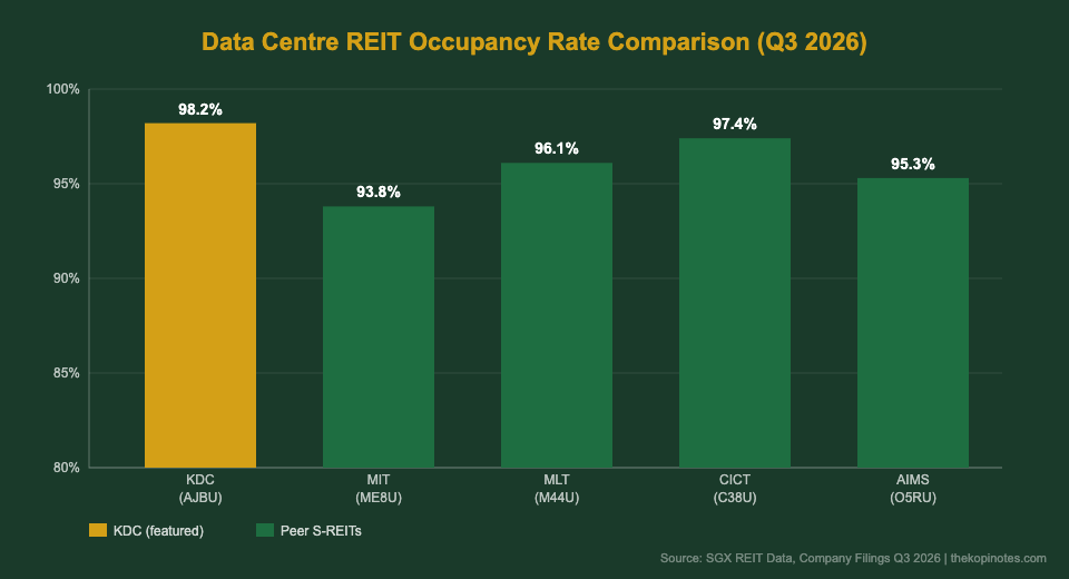 KDC vs peer REIT occupancy rate comparison chart Q3 2026