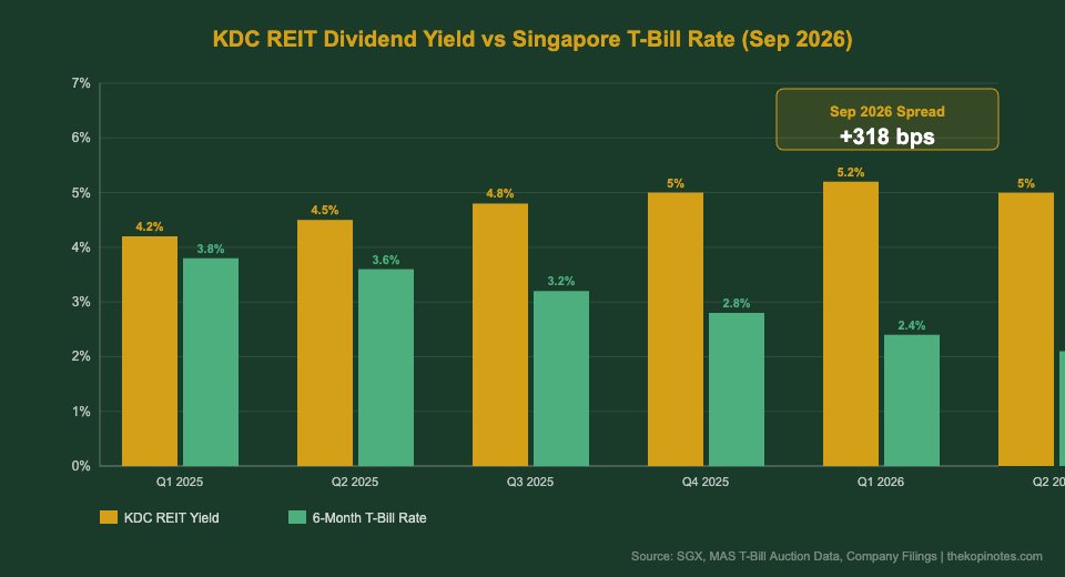 Keppel DC REIT dividend yield vs Singapore T-bill rate spread comparison 2025-2026