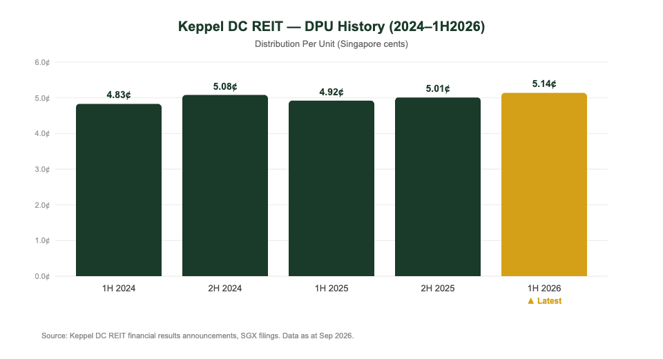Keppel DC REIT DPU history 2024 to 2026 bar chart showing distribution per unit trend