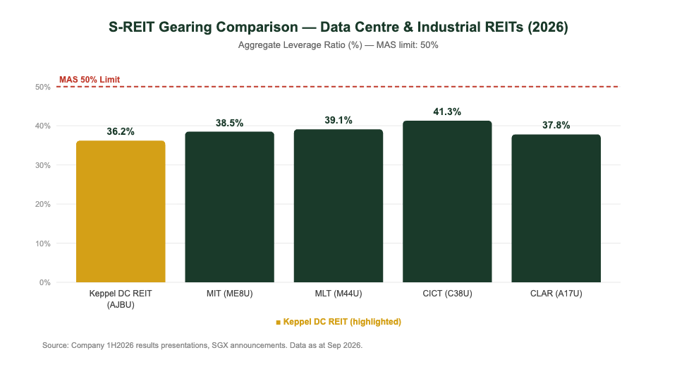 S-REIT gearing comparison 2026 bar chart showing Keppel DC REIT vs peers aggregate leverage ratio