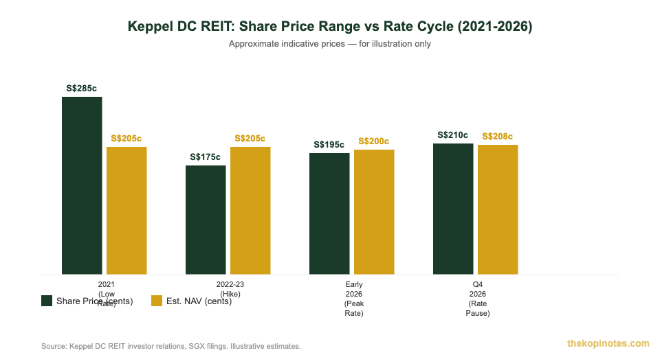 Keppel DC REIT Share Price vs NAV Across Rate Cycles 2021-2026 — The Kopi Notes