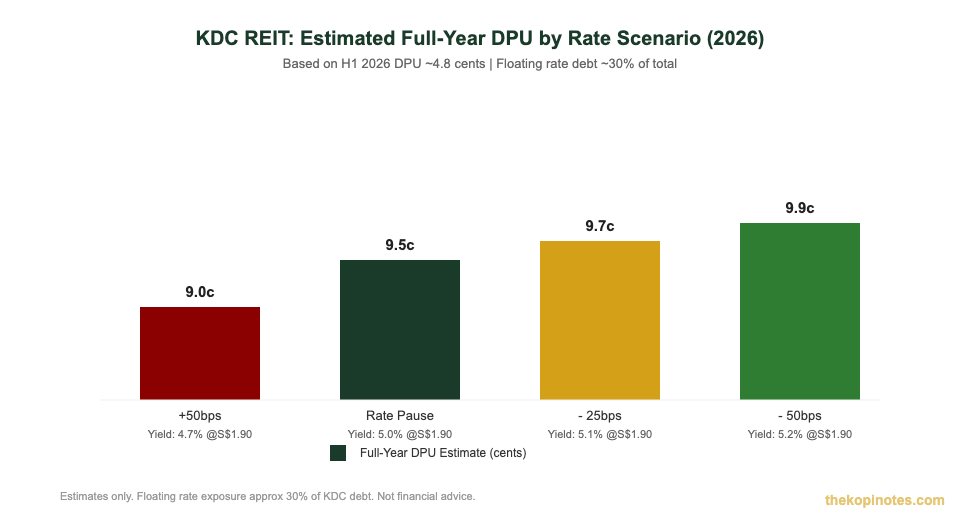 Keppel DC REIT DPU Sensitivity to Interest Rate Scenarios 2026 — The Kopi Notes