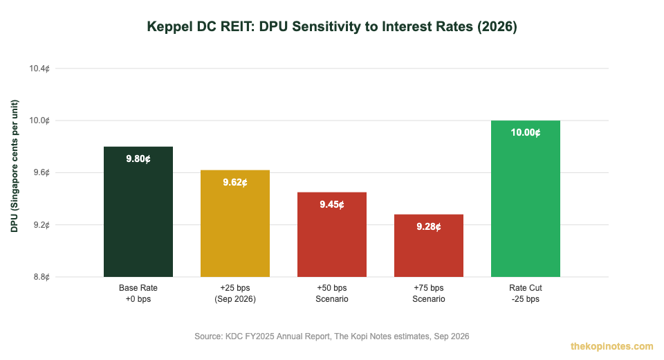 Keppel DC REIT DPU sensitivity to interest rate changes 2026 chart
