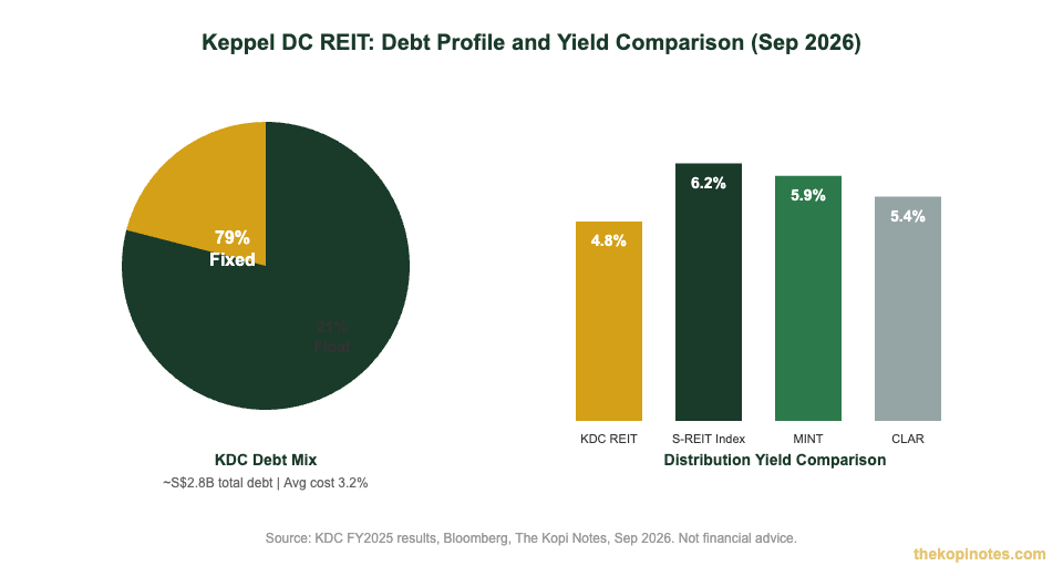 Keppel DC REIT debt mix and yield comparison vs S-REIT index 2026