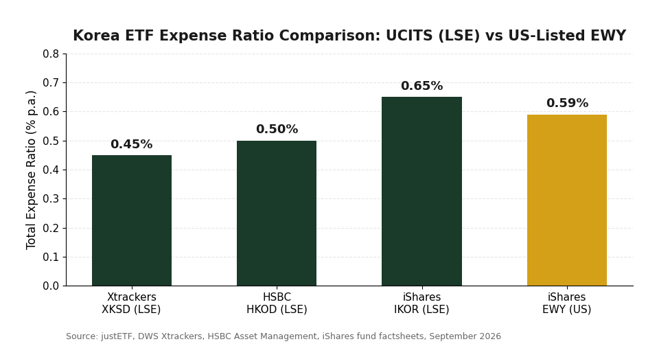 Korea ETF expense ratio comparison chart for Singapore investors: XKSD, HKOD, IKOR vs EWY TER