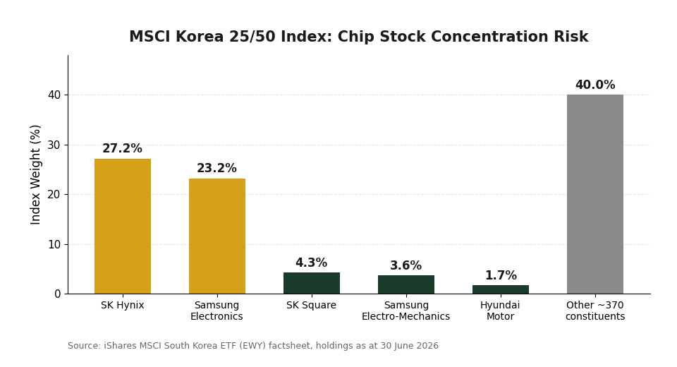MSCI Korea 25/50 index concentration chart showing Samsung Electronics and SK Hynix weight for Korea ETF Singapore investors