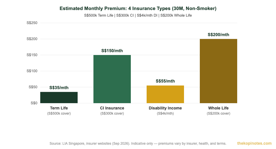 Life insurance monthly premium comparison chart Singapore 2026 — The Kopi Notes