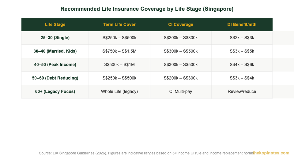 Recommended life insurance coverage by life stage Singapore 2026 — The Kopi Notes