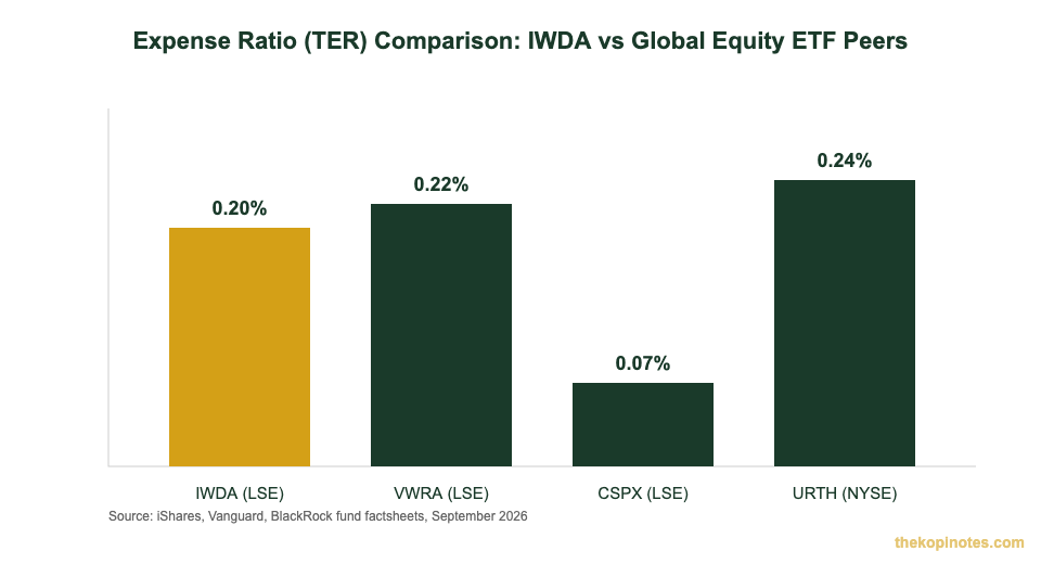 IWDA expense ratio vs VWRA CSPX URTH comparison chart Singapore investors