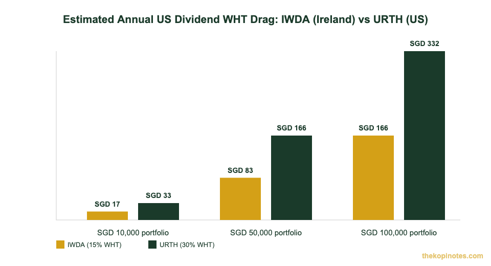 IWDA vs URTH withholding tax dollar impact chart for Singapore investors