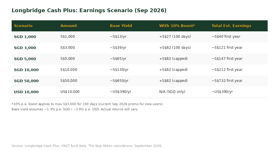 Longbridge Cash Plus earnings scenario table showing returns at different deposit amounts Singapore 2026
