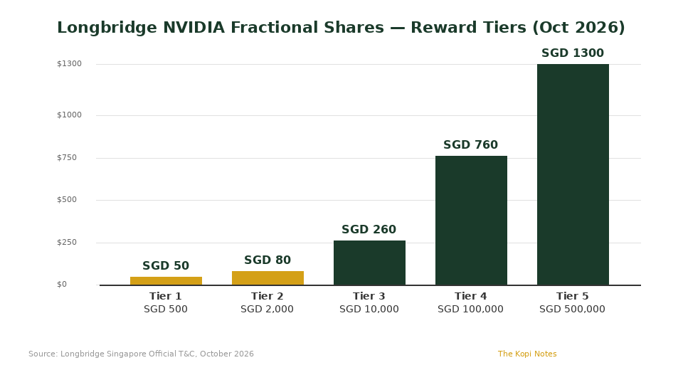 Longbridge NVIDIA fractional shares reward tiers chart for Singapore investors October 2026