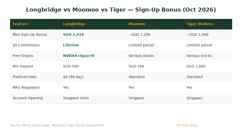 Longbridge vs Moomoo vs Tiger Brokers sign-up bonus comparison chart Singapore October 2026