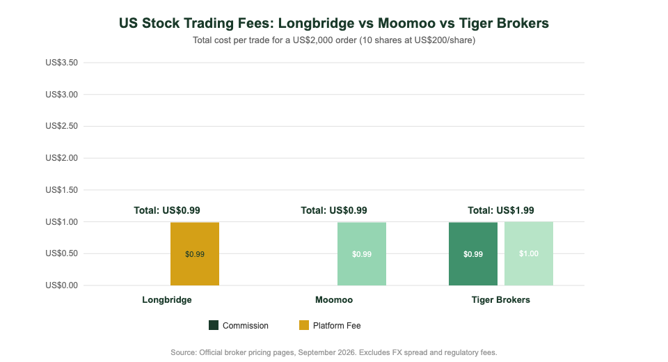 Longbridge vs Moomoo vs Tiger Brokers US stock trading fee comparison chart Singapore 2026